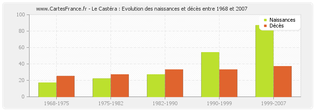 Le Castéra : Evolution des naissances et décès entre 1968 et 2007